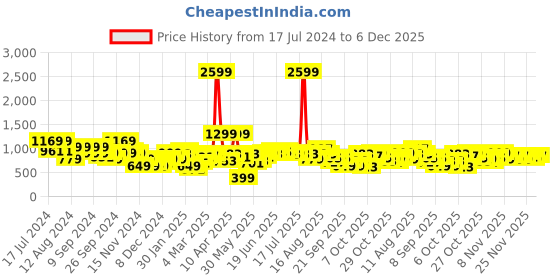 myntra.com Sztori Plus Size Striped Pullover sztori Price History Graph from 17 Jul 2024 to 6 Dec 2025
