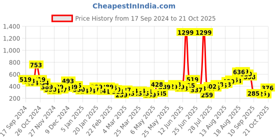 myntra.com Sztori Plus Size Striped Pure Cotton T-shirt sztori Price History Graph from 17 Sep 2024 to 21 Oct 2025