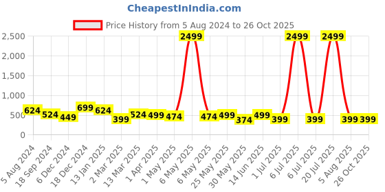 myntra.com Sztori Plus Size Striped Round Neck T-shirt sztori Price History Graph from 5 Aug 2024 to 26 Oct 2025