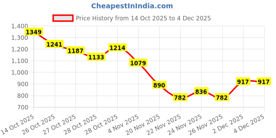 myntra.com Sztori Plus Size Striped Shirt Collar Fleece Sweatshirt sztori Price History Graph from 14 Oct 2025 to 4 Dec 2025