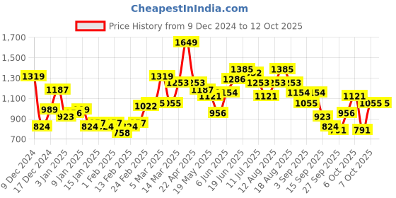 myntra.com Sztori Plus Size Striped Sleeve Pullover sztori Price History Graph from 9 Dec 2024 to 12 Oct 2025