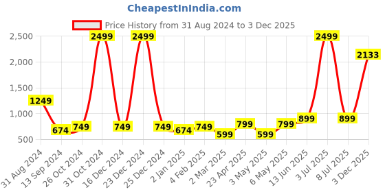 myntra.com Sztori Plus Size Striped Straight Kurta sztori Price History Graph from 31 Aug 2024 to 3 Dec 2025