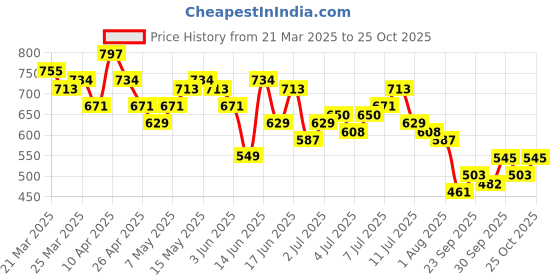 myntra.com Sztori Plus Size Striped Tie-Up Neck Top sztori Price History Graph from 21 Mar 2025 to 25 Oct 2025