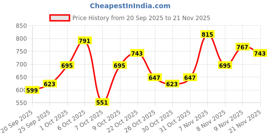 myntra.com Sztori Plus Size Studded Detail Drop-Shoulder Sleeves Relaxed Fit Sweatshirt sztori Price History Graph from 20 Sep 2025 to 21 Nov 2025