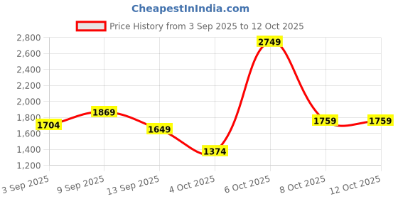 myntra.com Sztori Plus Size Suede Finish Tailored Jacket sztori Price History Graph from 3 Sep 2025 to 12 Oct 2025