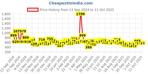 myntra.com Sztori Plus Size Sweatshirt sztori Price History Graph from 13 Sep 2024 to 11 Oct 2025