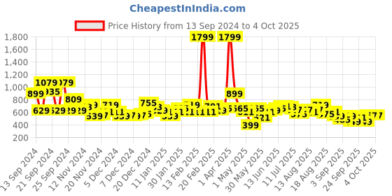 myntra.com Sztori Plus Size Sweatshirt sztori Price History Graph from 13 Sep 2024 to 4 Oct 2025