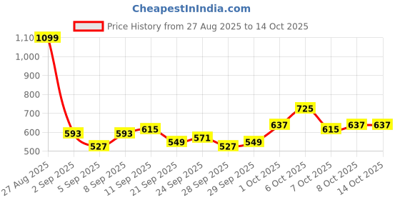 myntra.com Sztori Plus Size Sweatshirt sztori Price History Graph from 27 Aug 2025 to 13 Oct 2025