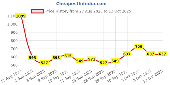 myntra.com Sztori Plus Size Sweatshirt sztori Price History Graph from 27 Aug 2025 to 13 Oct 2025