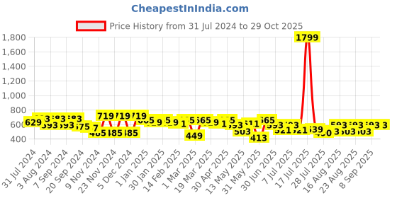 myntra.com Sztori Plus Size Sweetheart Neck Puff Sleeve Crepe Top sztori Price History Graph from 31 Jul 2024 to 28 Oct 2025