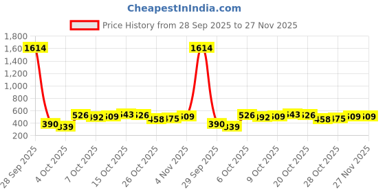 myntra.com Sztori Plus Size T-shirt sztori Price History Graph from 28 Sep 2025 to 26 Nov 2025