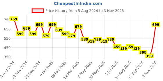 myntra.com Sztori Plus Size T-shirt sztori Price History Graph from 5 Aug 2024 to 3 Nov 2025