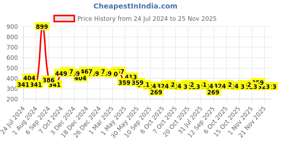 myntra.com Sztori Plus Size T-shirt Bra sztori Price History Graph from 24 Jul 2024 to 25 Nov 2025