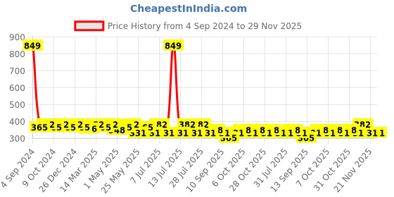 myntra.com Sztori Plus Size T-Shirt Non-Wired Bra sztori Price History Graph from 4 Sep 2024 to 29 Nov 2025