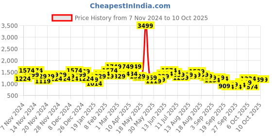 myntra.com Sztori Plus Size Tailored Jacket sztori Price History Graph from 7 Nov 2024 to 7 Oct 2025