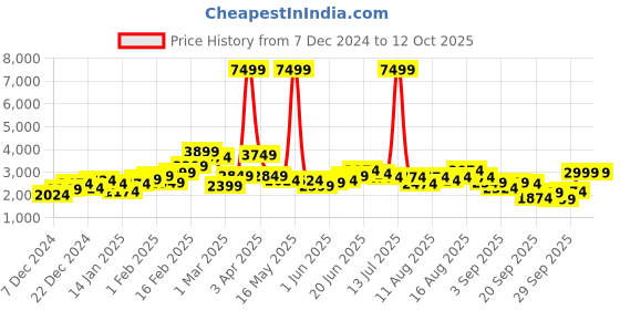 myntra.com Sztori Plus Size Tailored Jacket sztori Price History Graph from 7 Dec 2024 to 12 Oct 2025