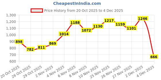 myntra.com Sztori Plus Size Tartan Checked Pure Cotton Casual Shirt sztori Price History Graph from 20 Oct 2025 to 4 Dec 2025