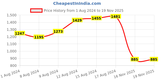 myntra.com Sztori Plus Size Tartan Checks Opaque Casual Shirt sztori Price History Graph from 1 Aug 2024 to 18 Nov 2025