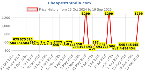 myntra.com Sztori Plus Size Teal Blue Solid Extended Sleeves Top sztori Price History Graph from 25 Oct 2024 to 19 Sep 2025