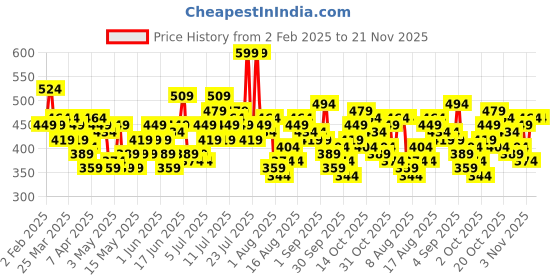 myntra.com Sztori Plus Size Teal Blue Solid Top with Neck Gathers sztori Price History Graph from 2 Feb 2025 to 20 Nov 2025