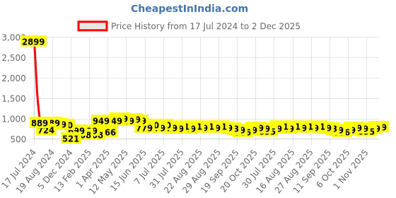 myntra.com Sztori Plus Size Textured Cotton Classic Opaque Casual Shirt sztori Price History Graph from 17 Jul 2024 to 2 Dec 2025