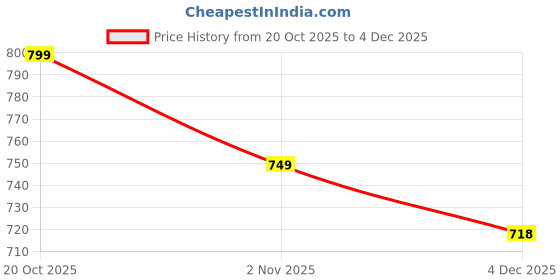 myntra.com Sztori Plus Size Textured Pure Cotton Regular Fit Casual Shirt sztori Price History Graph from 20 Oct 2025 to 4 Dec 2025