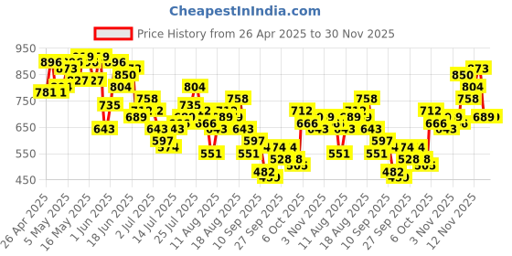 myntra.com Sztori Plus Size Tie & Dye Cuban Collar Relaxed Fit Casual Shirt sztori Price History Graph from 26 Apr 2025 to 30 Nov 2025