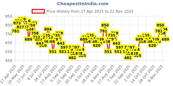 myntra.com Sztori Plus Size Tie & Dye Cuban Collar Relaxed Fit Casual Shirt sztori Price History Graph from 27 Apr 2025 to 22 Nov 2025