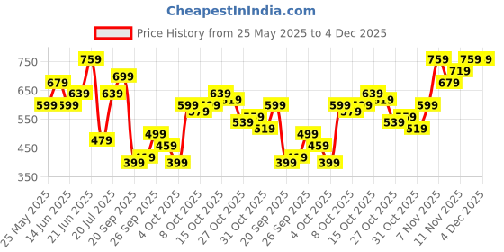 myntra.com Sztori Plus Size Tie & Dye Pure Cotton T-shirt sztori Price History Graph from 25 May 2025 to 3 Dec 2025