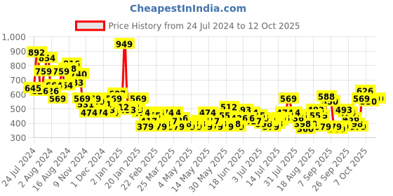 myntra.com Sztori Plus Size Tie & Dye T-shirt sztori Price History Graph from 24 Jul 2024 to 4 Oct 2025