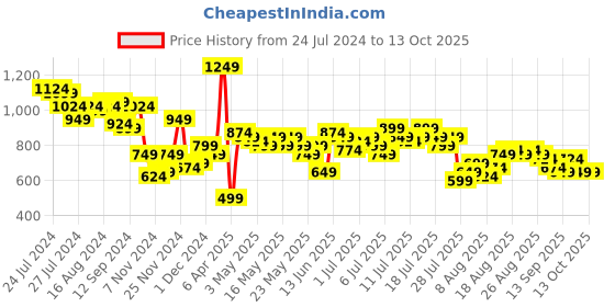 myntra.com Sztori Plus Size Tie-Up Midi Wrap Dress sztori Price History Graph from 24 Jul 2024 to 13 Oct 2025