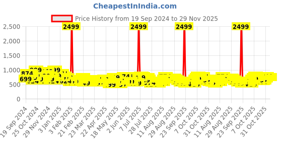 myntra.com Sztori Plus-Size Tie-Up Neck A-Line Midi Dress sztori Price History Graph from 19 Sep 2024 to 28 Nov 2025