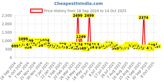myntra.com Sztori Plus-Size Tie-Up Neck Puff Sleeve A-Line Midi Dress sztori Price History Graph from 18 Sep 2024 to 4 Oct 2025