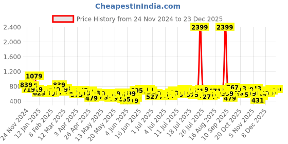 myntra.com Sztori Plus Size Tie-Up Neck Smocked Cotton Top sztori Price History Graph from 24 Nov 2024 to 22 Dec 2025