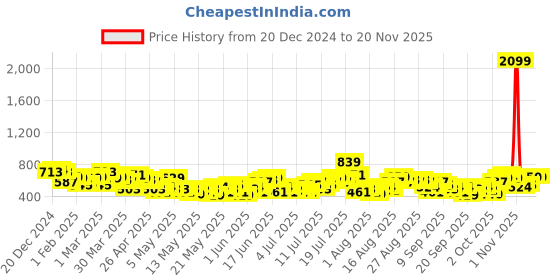 myntra.com Sztori Plus Size Tie-Up Neck Top sztori Price History Graph from 20 Dec 2024 to 19 Nov 2025