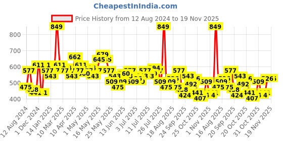 myntra.com Sztori Plus Size Tie-Up Waist Shirt Style Top sztori Price History Graph from 12 Aug 2024 to 18 Nov 2025