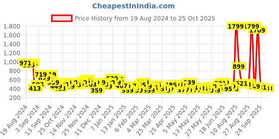 myntra.com Sztori Plus Size Tiered Top sztori Price History Graph from 19 Aug 2024 to 25 Oct 2025