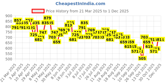 myntra.com Sztori Plus Size Tropical Waist Tie-Up A-Line Midi Dress sztori Price History Graph from 21 Mar 2025 to 29 Nov 2025