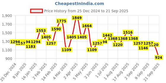 myntra.com Sztori Plus Size Turtle Neck Longline Poncho sztori Price History Graph from 25 Dec 2024 to 21 Sep 2025