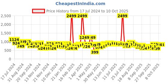 myntra.com Sztori Plus Size Turtle Neck Pullover sztori Price History Graph from 17 Jul 2024 to 10 Oct 2025