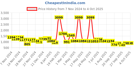 myntra.com Sztori Plus Size Turtle Neck Pullover sztori Price History Graph from 7 Nov 2024 to 4 Oct 2025