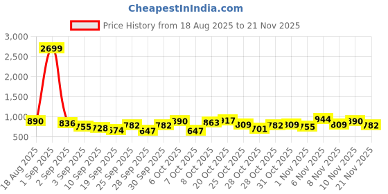 myntra.com Sztori Plus Size Turtle Neck Pullover sztori Price History Graph from 18 Aug 2025 to 21 Nov 2025