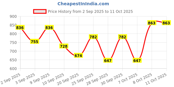 myntra.com Sztori Plus Size Turtle Neck Pullover sztori Price History Graph from 2 Sep 2025 to 10 Oct 2025