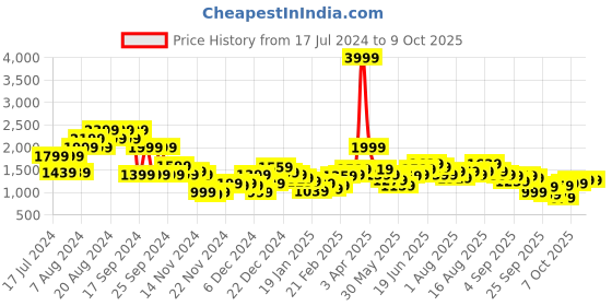 myntra.com Sztori Plus Size Turtle Neck Shimmery Pullover sztori Price History Graph from 17 Jul 2024 to 9 Oct 2025