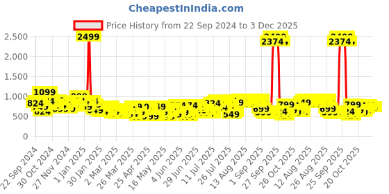 myntra.com Sztori Plus-Size Twisted-Detail A-Line Midi Dress sztori Price History Graph from 22 Sep 2024 to 2 Dec 2025