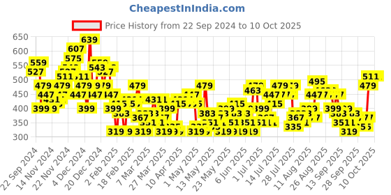 myntra.com Sztori Plus Size Twisted Detail Top sztori Price History Graph from 22 Sep 2024 to 9 Oct 2025