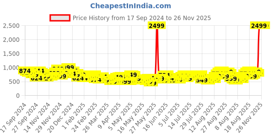 myntra.com Sztori Plus Size Twisted Fit & Flare Midi Dress sztori Price History Graph from 17 Sep 2024 to 25 Nov 2025
