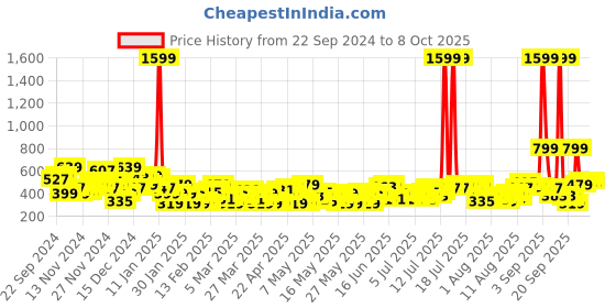 myntra.com Sztori Plus Size Twisted Top sztori Price History Graph from 22 Sep 2024 to 8 Oct 2025