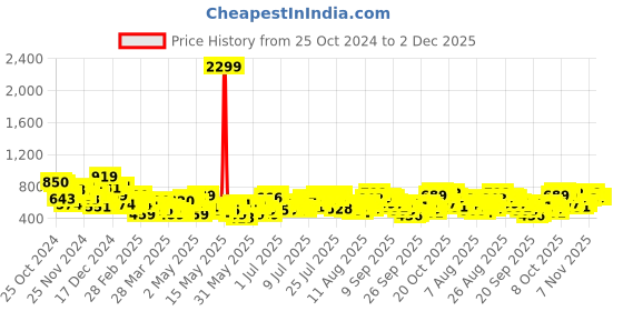 myntra.com Sztori Plus Size Twisted Tulip A-Line Dress sztori Price History Graph from 25 Oct 2024 to 2 Dec 2025