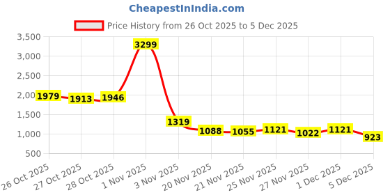 myntra.com Sztori Plus Size Typography Embroidered Hooded Zip-Up Terry Sweatshirt with Striped Detail sztori Price History Graph from 26 Oct 2025 to 5 Dec 2025
